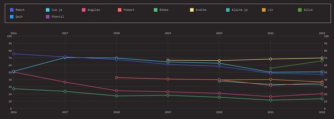 Captura de pantalla de la encuesta de State of Javascript, en concreto de la pregunta de librerías, Svelte aparece la primera seguido de Solid